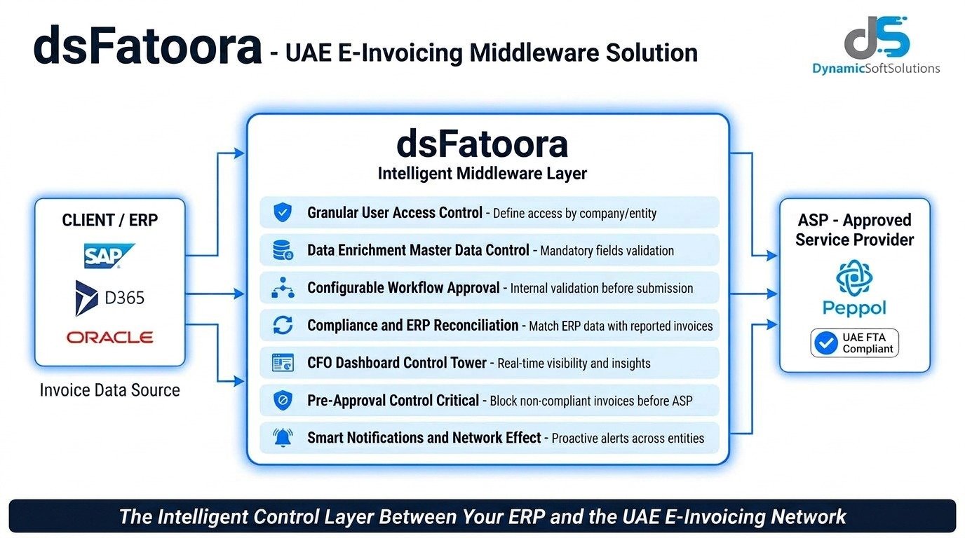 dsConnectMW middleware diagram: SAP, Dynamics 365 and Oracle feed the middleware layer, which applies user access control, master-data validation, workflow approval, reconciliation, a CFO dashboard, pre-approval blocking and notifications, before sending invoices to the ASP over Peppol.