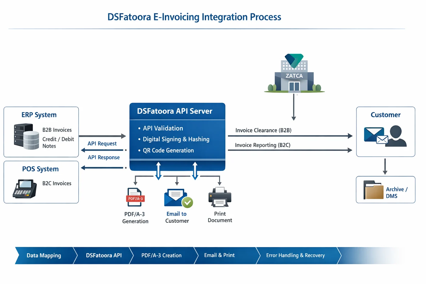 dsFatoora integration process: ERP B2B invoices and POS B2C invoices call the dsFatoora API server, which validates, signs, hashes and generates the QR code; invoices are cleared or reported with ZATCA, then delivered to the customer as PDF/A-3, email or print, and archived.