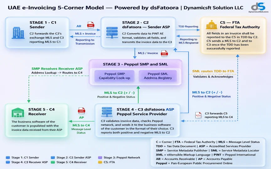 Diagram of the UAE 5-corner DCTCE e-invoicing model: supplier, sending Accredited Service Provider, receiving Accredited Service Provider, buyer, and the Ministry of Finance / Federal Tax Authority.