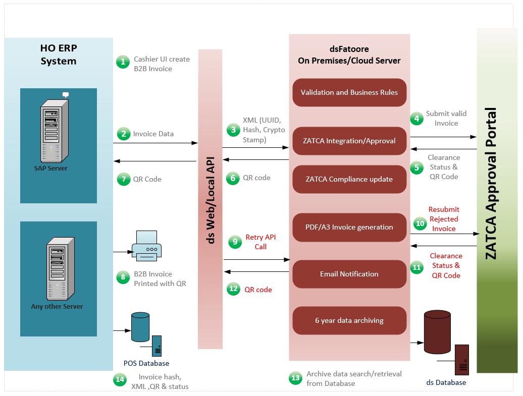 Diagram of the B2B ZATCA clearance flow from an ERP system through dsConnectMW to the ZATCA Approval Portal and back.